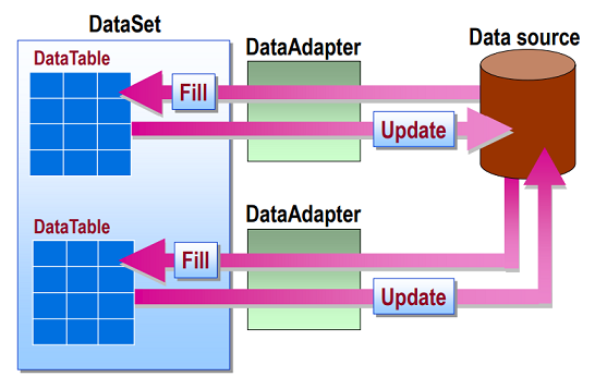 Working with the data adapter